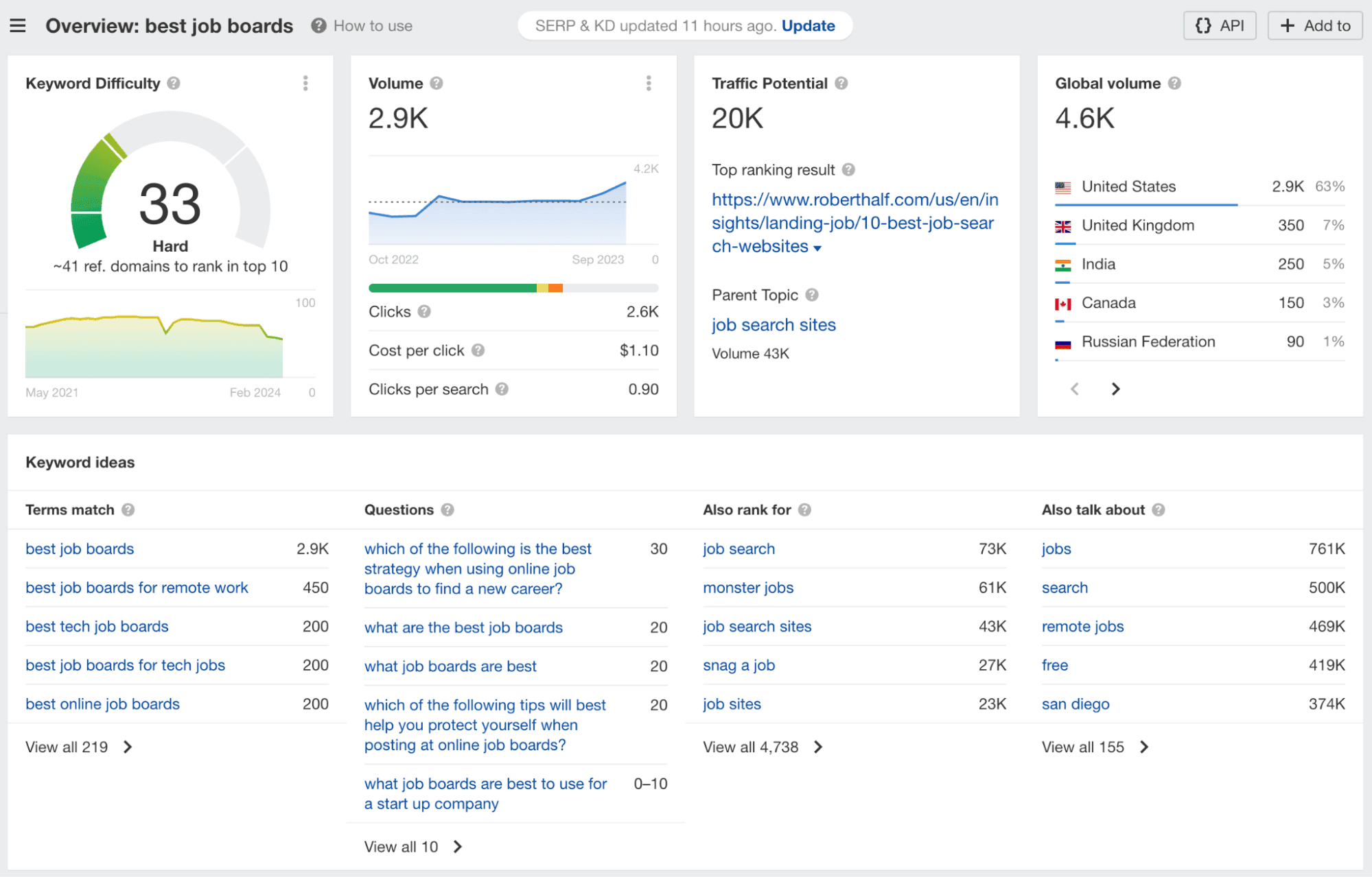 Ahrefs Keywords Explorer interface
