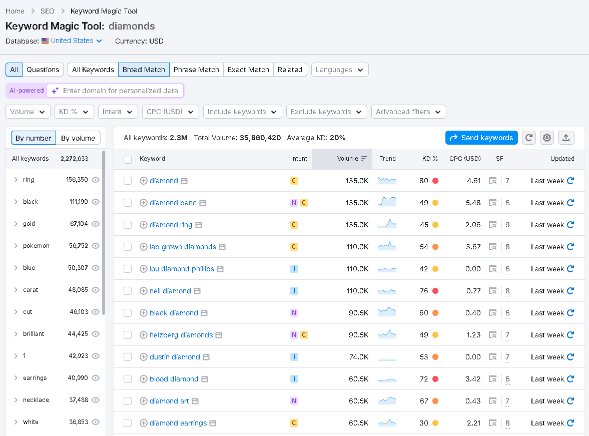 Semrush Keyword Magic Tool interface showing keyword research results